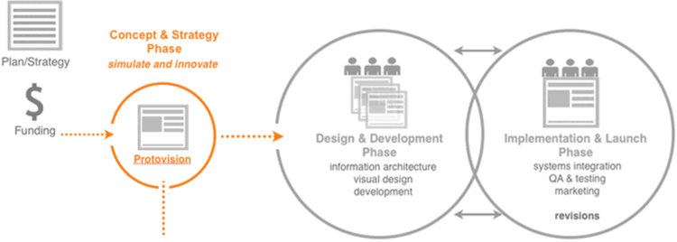 Protovision Process